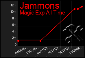 Total Graph of Jammons