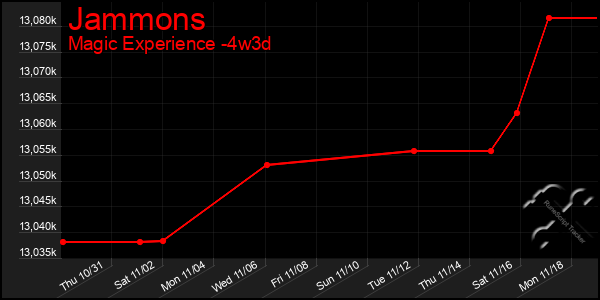 Last 31 Days Graph of Jammons