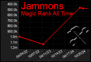 Total Graph of Jammons