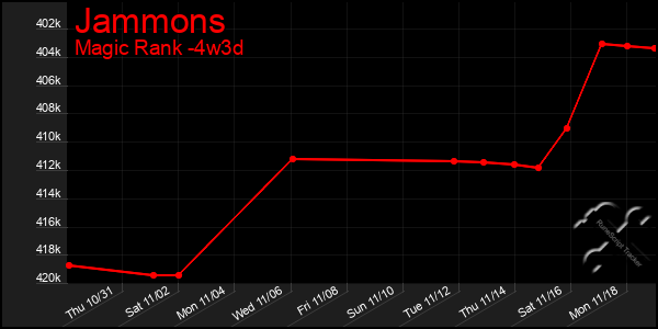 Last 31 Days Graph of Jammons