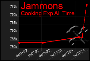 Total Graph of Jammons