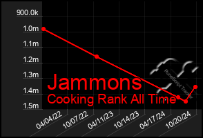 Total Graph of Jammons