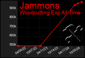 Total Graph of Jammons