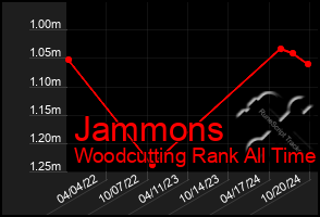 Total Graph of Jammons