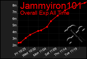 Total Graph of Jammyiron101