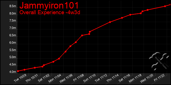 Last 31 Days Graph of Jammyiron101