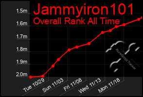 Total Graph of Jammyiron101