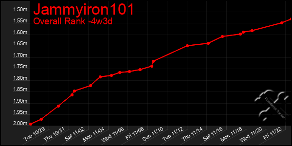 Last 31 Days Graph of Jammyiron101