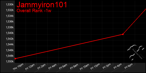 1 Week Graph of Jammyiron101