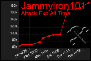 Total Graph of Jammyiron101