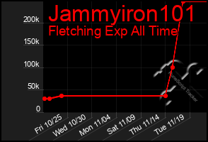 Total Graph of Jammyiron101