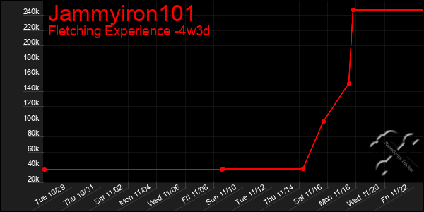 Last 31 Days Graph of Jammyiron101