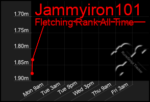 Total Graph of Jammyiron101