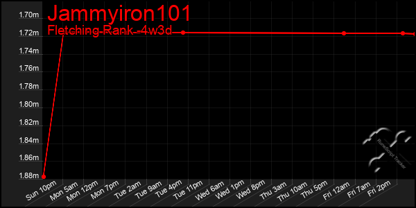 Last 31 Days Graph of Jammyiron101