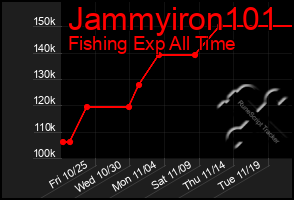 Total Graph of Jammyiron101