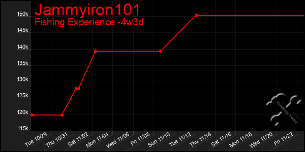 Last 31 Days Graph of Jammyiron101