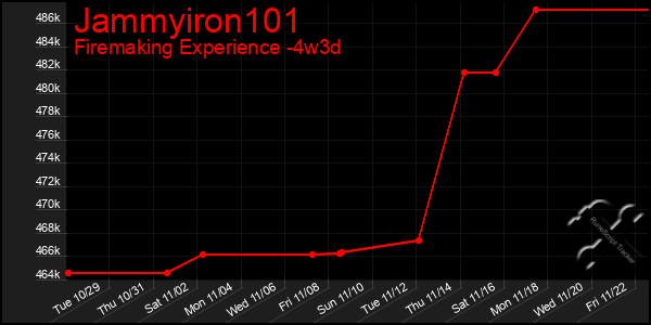 Last 31 Days Graph of Jammyiron101