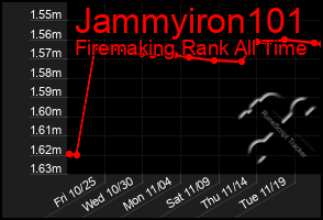 Total Graph of Jammyiron101