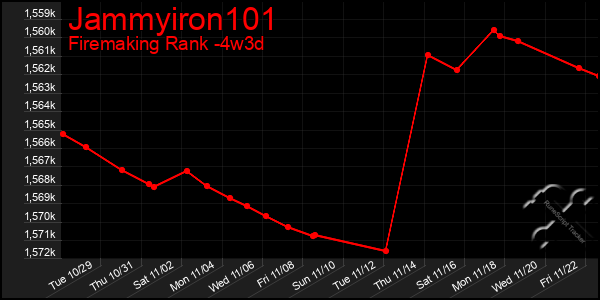 Last 31 Days Graph of Jammyiron101