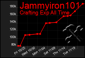 Total Graph of Jammyiron101