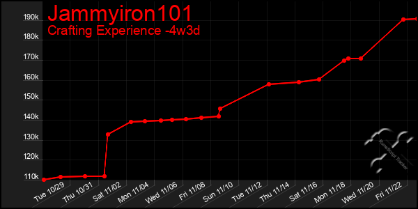 Last 31 Days Graph of Jammyiron101