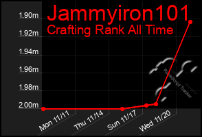 Total Graph of Jammyiron101