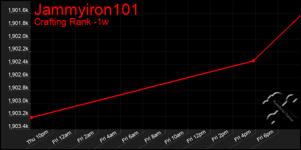 Last 7 Days Graph of Jammyiron101