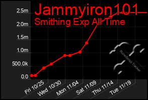 Total Graph of Jammyiron101