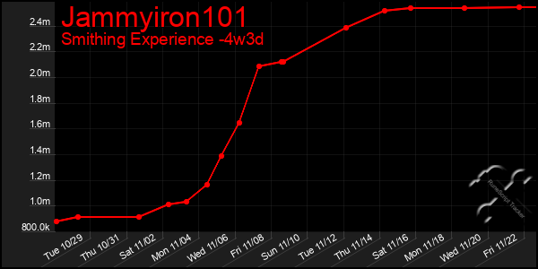 Last 31 Days Graph of Jammyiron101