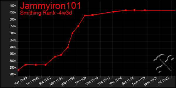 Last 31 Days Graph of Jammyiron101