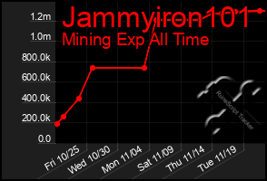 Total Graph of Jammyiron101