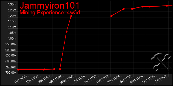 Last 31 Days Graph of Jammyiron101