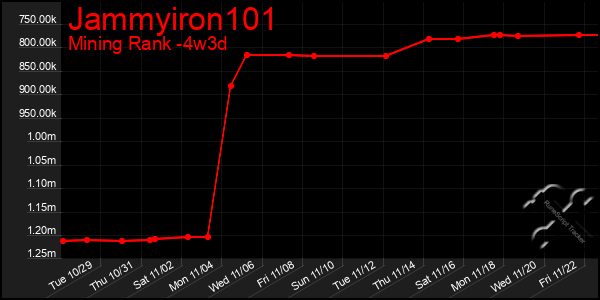 Last 31 Days Graph of Jammyiron101