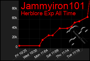 Total Graph of Jammyiron101