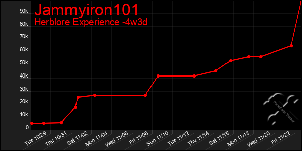 Last 31 Days Graph of Jammyiron101