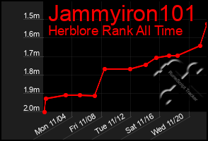 Total Graph of Jammyiron101