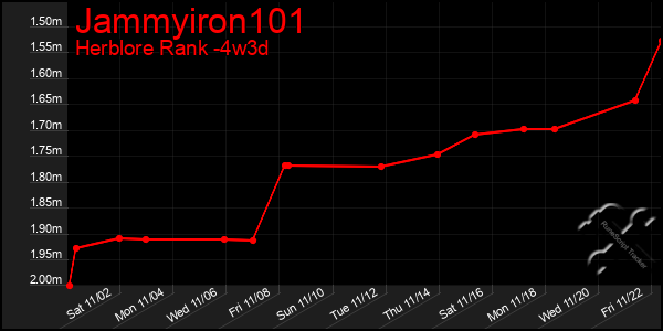 Last 31 Days Graph of Jammyiron101