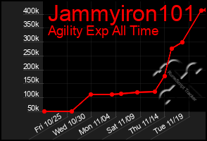 Total Graph of Jammyiron101