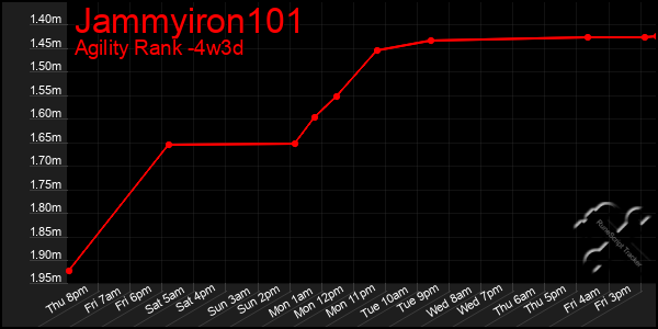 Last 31 Days Graph of Jammyiron101