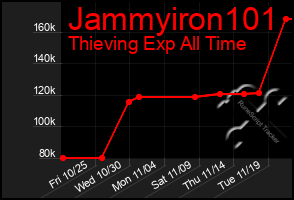 Total Graph of Jammyiron101