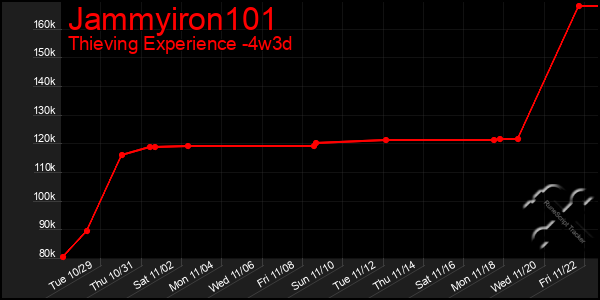 Last 31 Days Graph of Jammyiron101