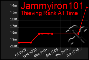 Total Graph of Jammyiron101