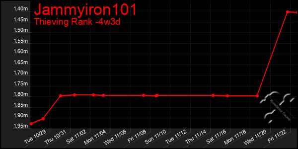 Last 31 Days Graph of Jammyiron101