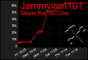 Total Graph of Jammyiron101