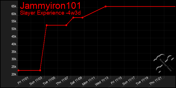 Last 31 Days Graph of Jammyiron101