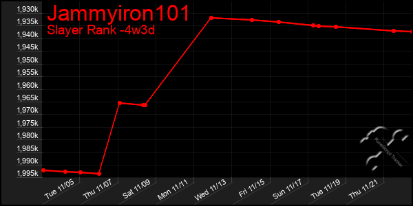 Last 31 Days Graph of Jammyiron101