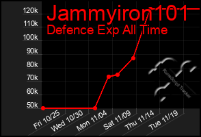 Total Graph of Jammyiron101