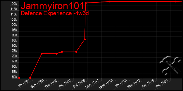 Last 31 Days Graph of Jammyiron101