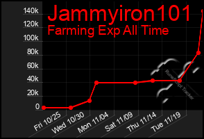 Total Graph of Jammyiron101