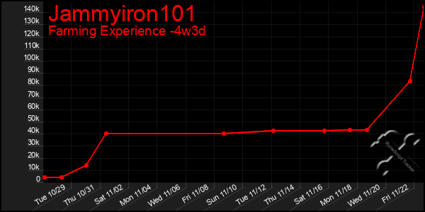 Last 31 Days Graph of Jammyiron101